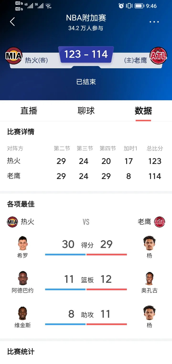 热火主场不敌篮网，遭遇两连败