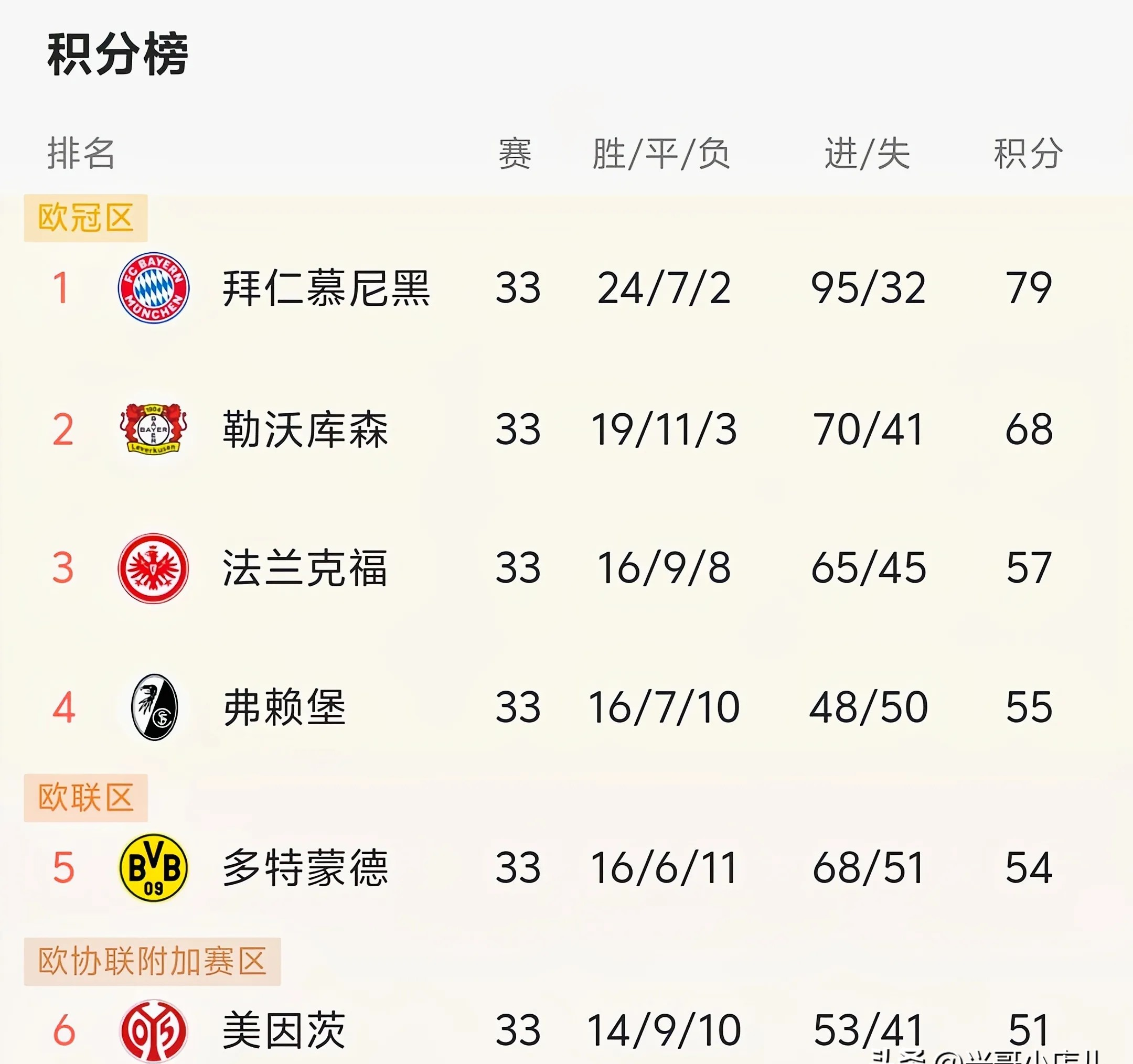 欧预赛积分榜榜首球队崭露头角