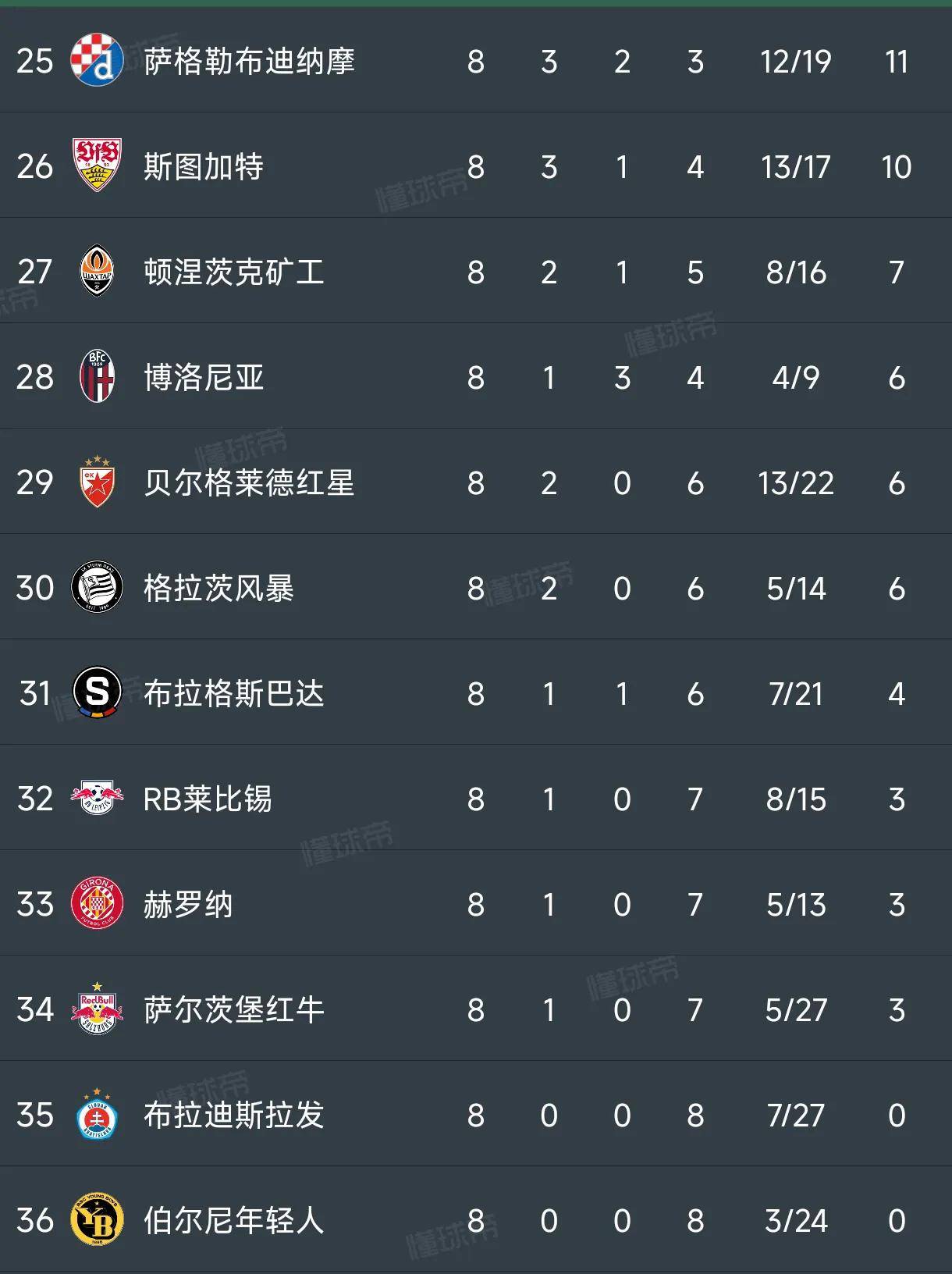欧预赛积分榜榜首球队崭露头角