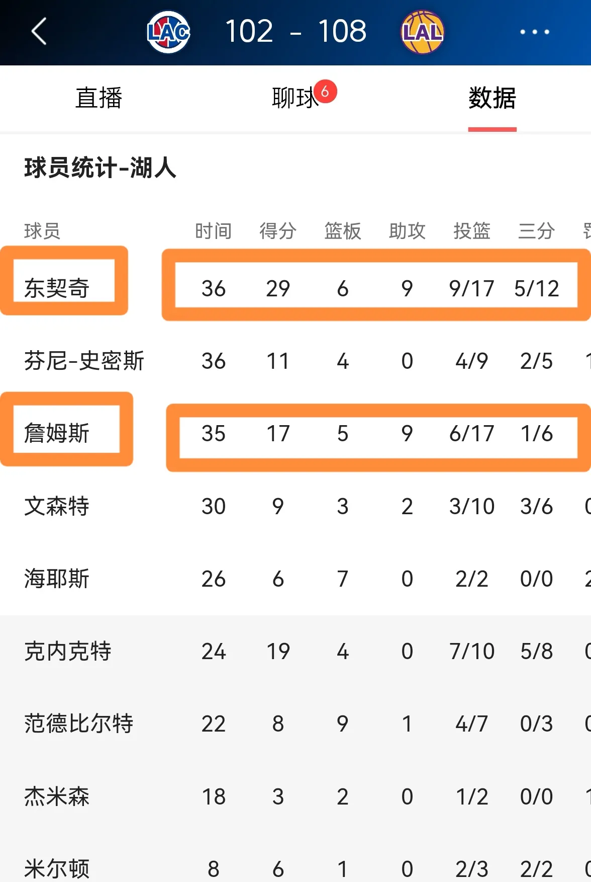 横扫对手，湖人队稳居西部榜首