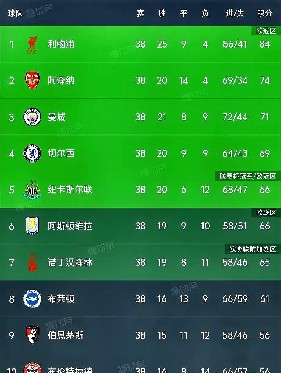 利记-利物浦客场逆转，萨拉赫梅开二度豪取七连胜，领跑积分榜